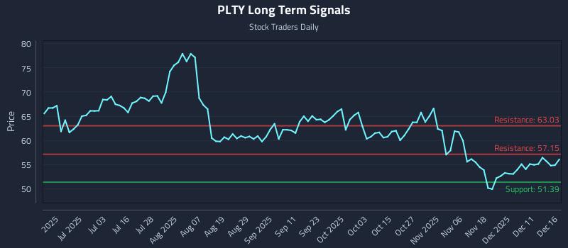 PLTY Long Term Analysis for December 17 2025