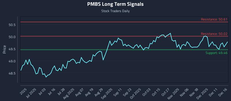 PMBS Long Term Analysis for December 17 2025