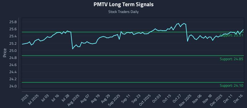 PMTV Long Term Analysis for December 17 2025