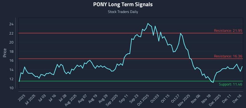 PONY Long Term Analysis for December 17 2025 PONY Long Term Analysis for December 17 2025