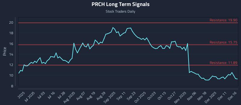 PRCH Long Term Analysis for December 17 2025