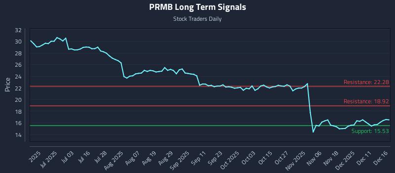 PRMB Long Term Analysis for December 17 2025