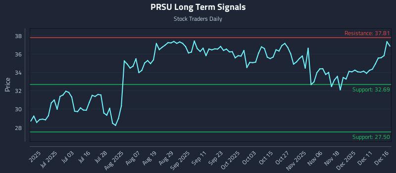PRSU Long Term Analysis for December 17 2025