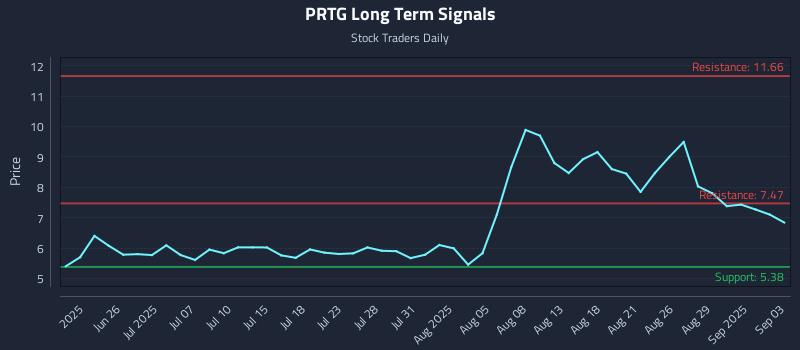 PRTG Long Term Analysis for December 17 2025 PRTG Long Term Analysis for December 17 2025