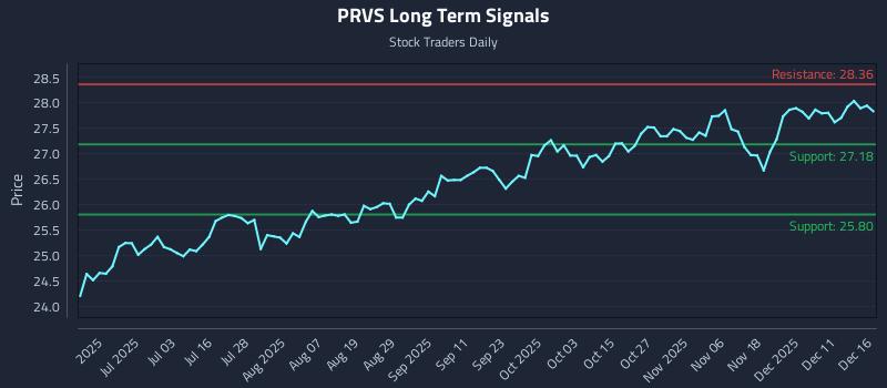 PRVS Long Term Analysis for December 17 2025