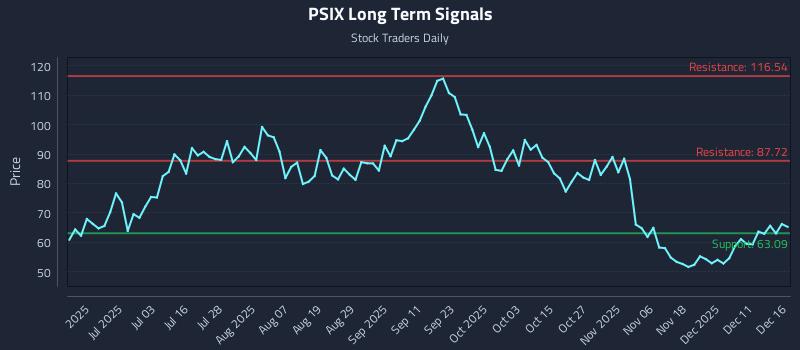 PSIX Long Term Analysis for December 17 2025