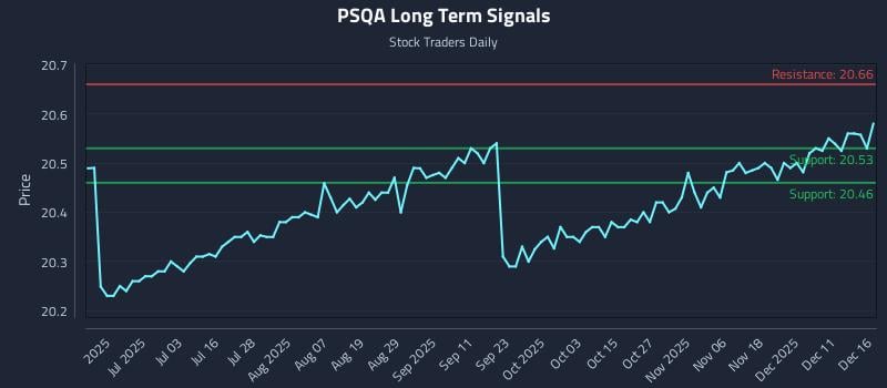 PSQA Long Term Analysis for December 17 2025