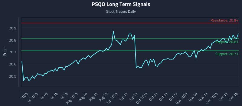 PSQO Long Term Analysis for December 17 2025