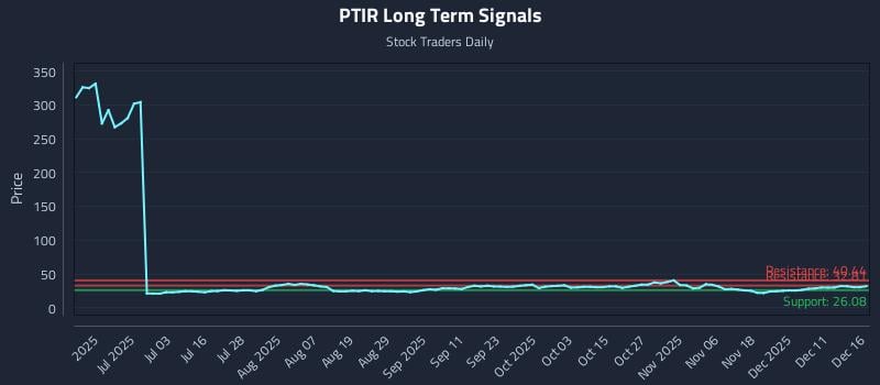 PTIR Long Term Analysis for December 17 2025
