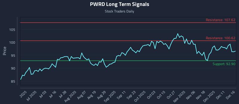 PWRD Long Term Analysis for December 17 2025