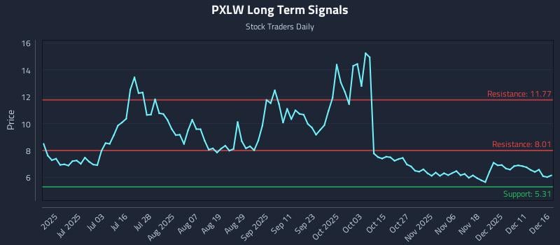 PXLW Long Term Analysis for December 17 2025