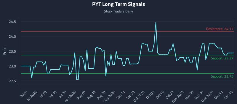 PYT Long Term Analysis for December 17 2025