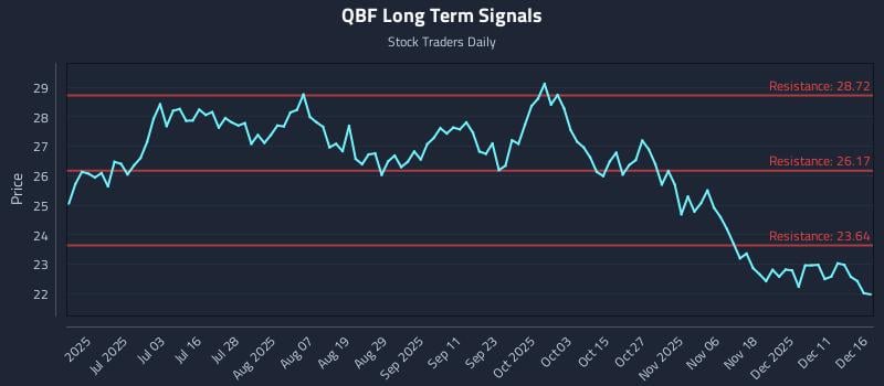 QBF Long Term Analysis for December 17 2025