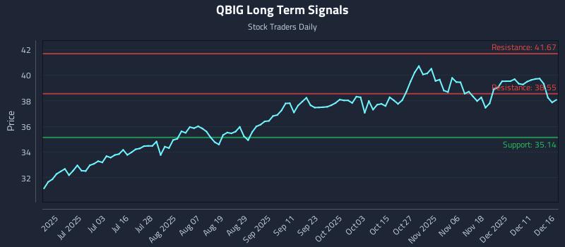 QBIG Long Term Analysis for December 17 2025