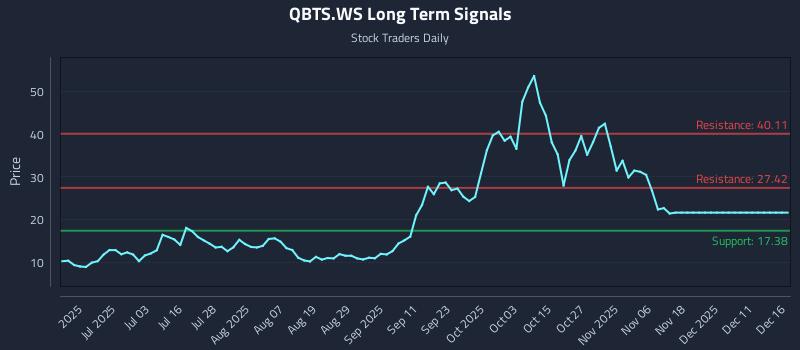 QBTS.WS Long Term Analysis for December 17 2025