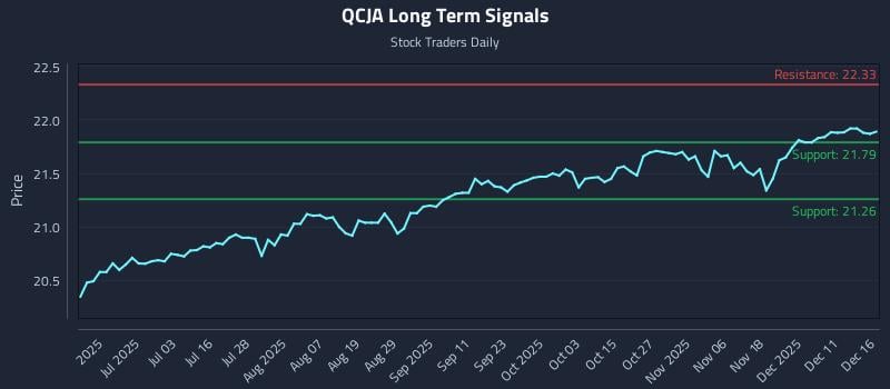 QCJA Long Term Analysis for December 17 2025 QCJA Long Term Analysis for December 17 2025