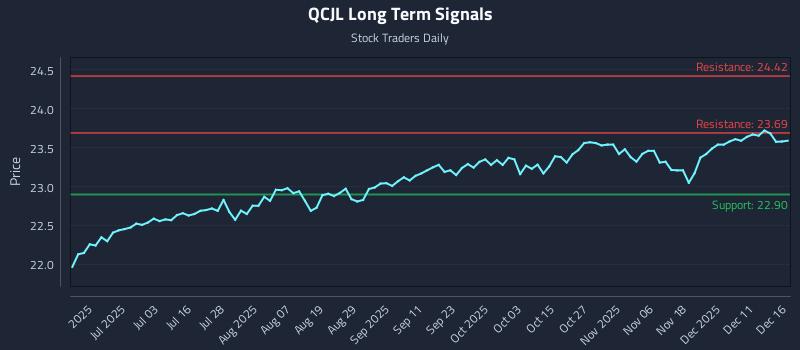 QCJL Long Term Analysis for December 17 2025 QCJL Long Term Analysis for December 17 2025