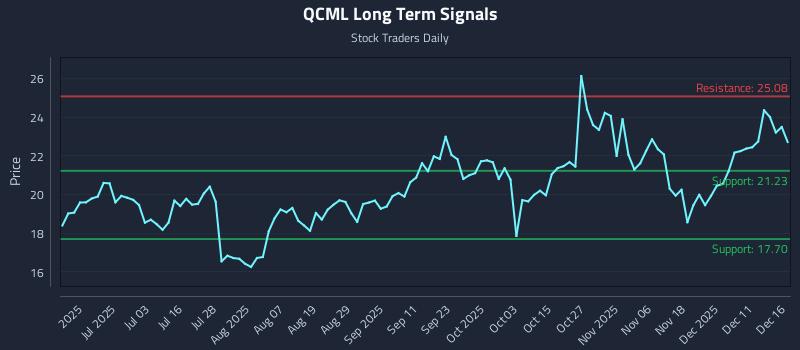 QCML Long Term Analysis for December 17 2025 QCML Long Term Analysis for December 17 2025