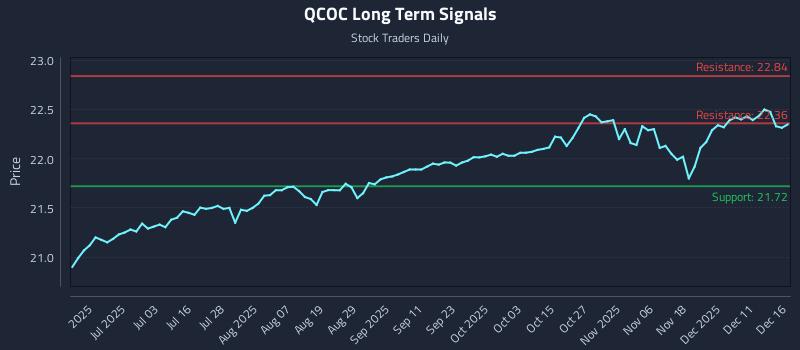 QCOC Long Term Analysis for December 17 2025