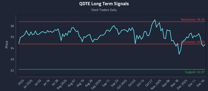 QDTE Long Term Analysis for December 17 2025 QDTE Long Term Analysis for December 17 2025