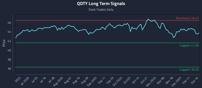 QDTY Long Term Analysis for December 17 2025 QDTY Long Term Analysis for December 17 2025