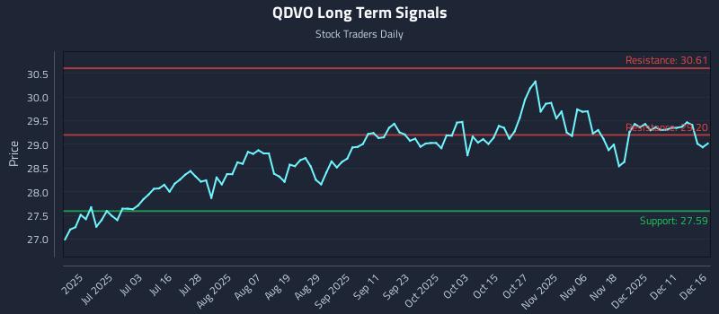 QDVO Long Term Analysis for December 17 2025