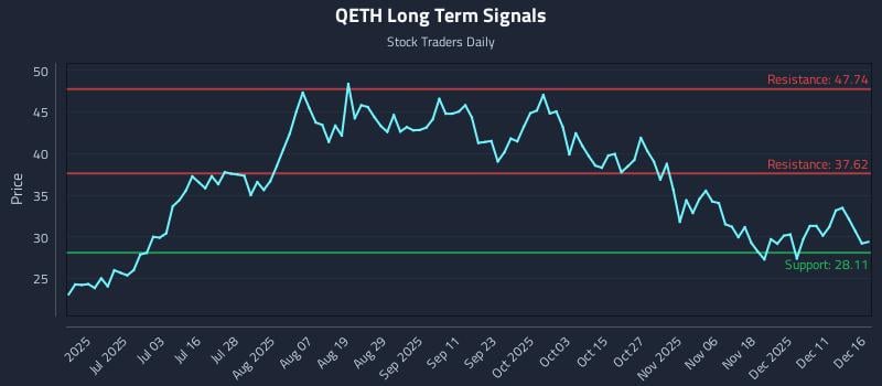 QETH Long Term Analysis for December 17 2025 QETH Long Term Analysis for December 17 2025
