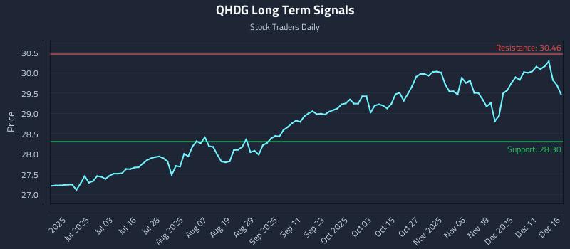 QHDG Long Term Analysis for December 17 2025