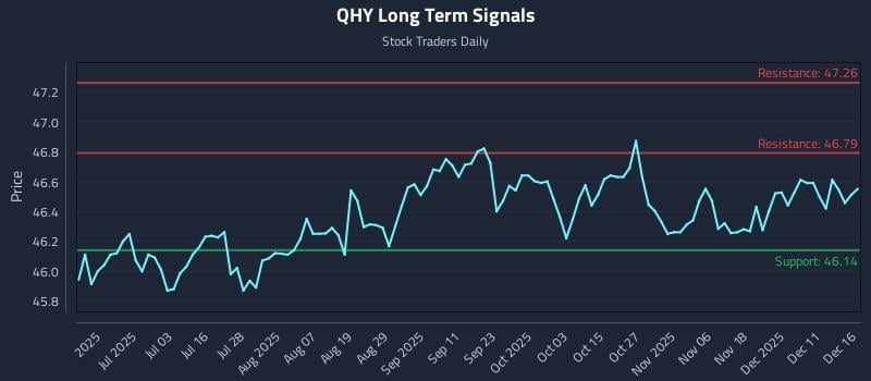 QHY Long Term Analysis for December 17 2025