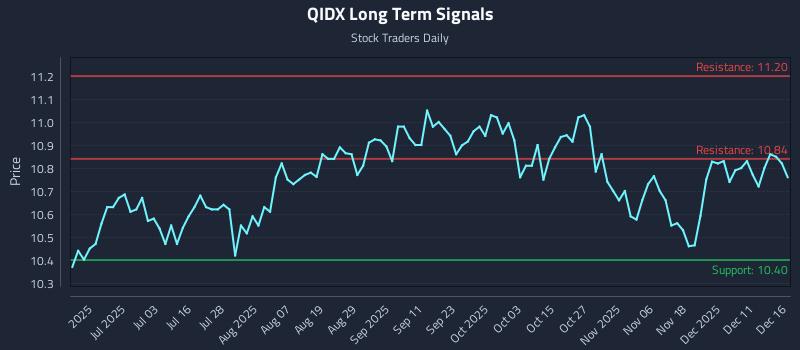 QIDX Long Term Analysis for December 17 2025