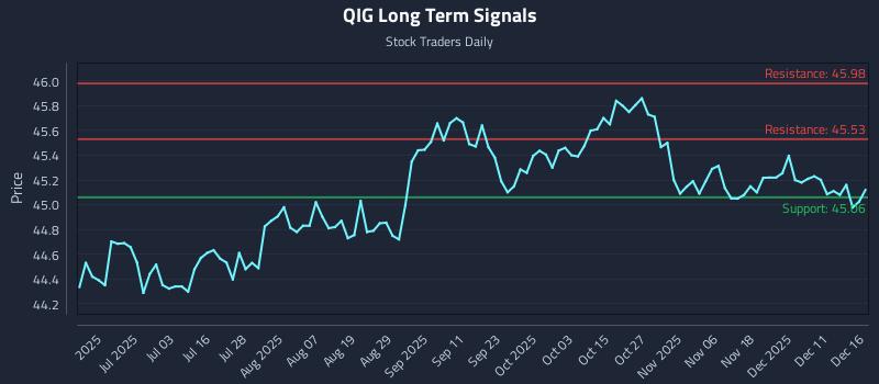 QIG Long Term Analysis for December 17 2025