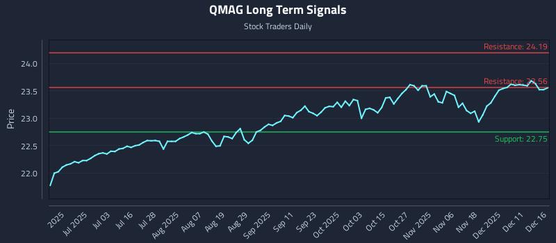 QMAG Long Term Analysis for December 17 2025