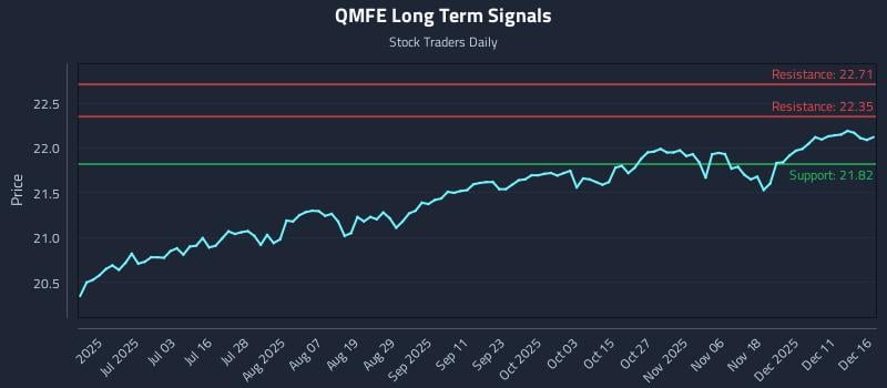 QMFE Long Term Analysis for December 17 2025 QMFE Long Term Analysis for December 17 2025