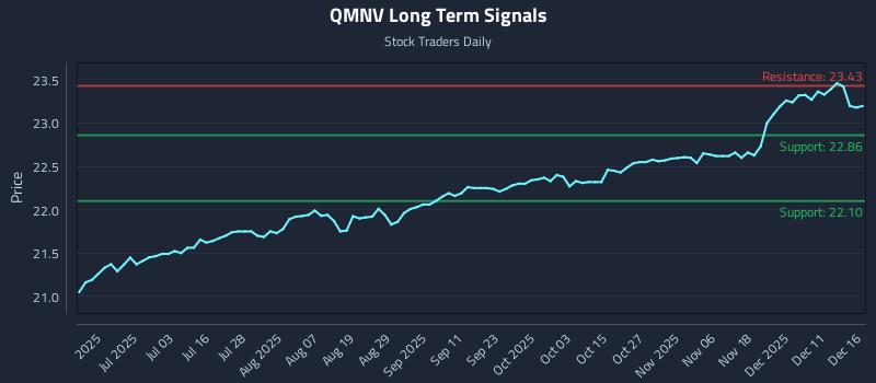 QMNV Long Term Analysis for December 17 2025