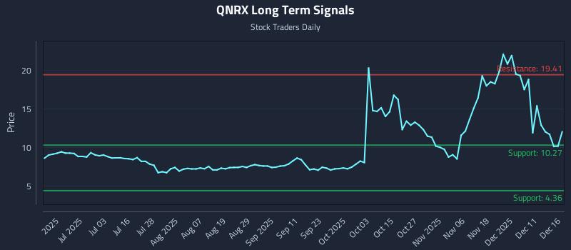 QNRX Long Term Analysis for December 17 2025 QNRX Long Term Analysis for December 17 2025