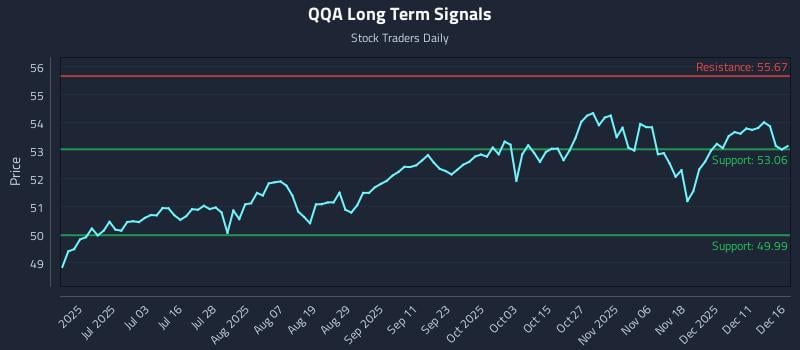 QQA Long Term Analysis for December 17 2025