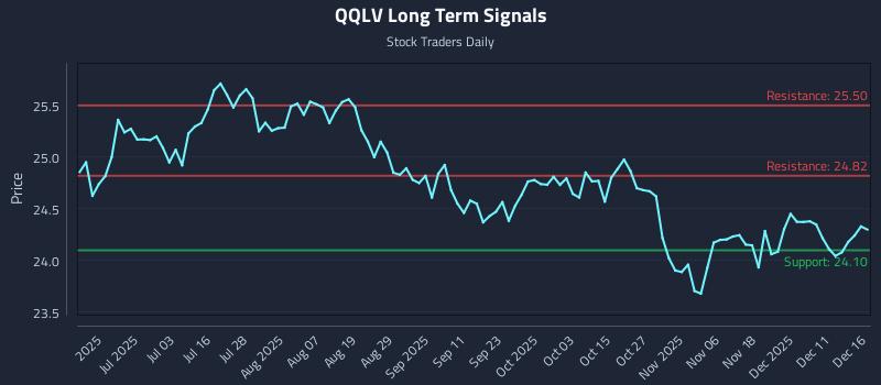 QQLV Long Term Analysis for December 17 2025 QQLV Long Term Analysis for December 17 2025