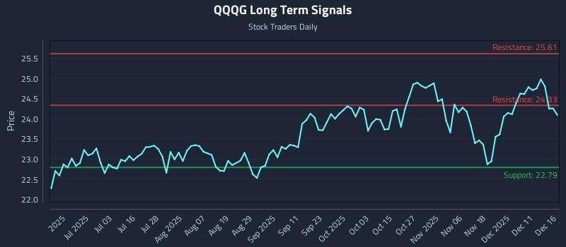 QQQG Long Term Analysis for December 17 2025 QQQG Long Term Analysis for December 17 2025