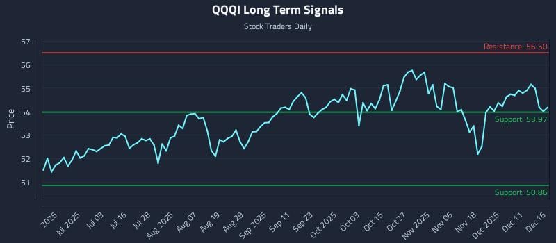 QQQI Long Term Analysis for December 17 2025 QQQI Long Term Analysis for December 17 2025