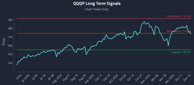 QQQP Long Term Analysis for December 17 2025 QQQP Long Term Analysis for December 17 2025