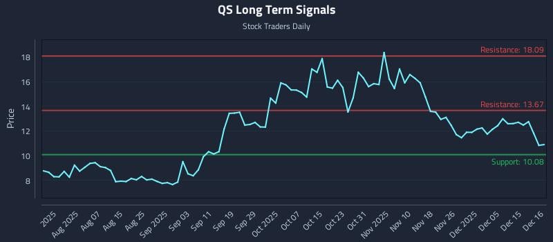QS Long Term Analysis for December 17 2025