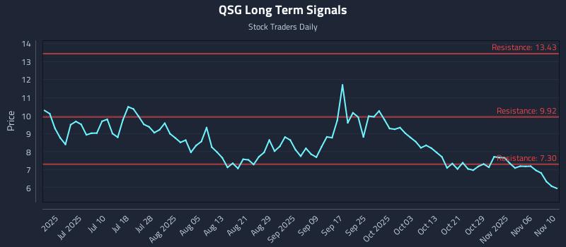 QSG Long Term Analysis for December 17 2025 QSG Long Term Analysis for December 17 2025