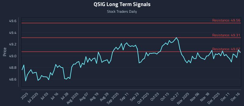 QSIG Long Term Analysis for December 17 2025