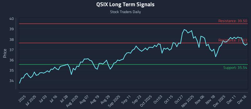 QSIX Long Term Analysis for December 17 2025 QSIX Long Term Analysis for December 17 2025