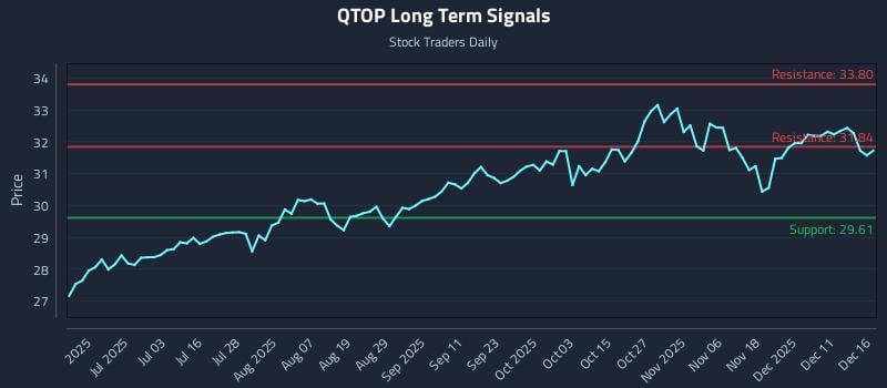 QTOP Long Term Analysis for December 17 2025 QTOP Long Term Analysis for December 17 2025