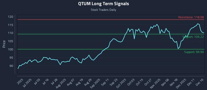 QTUM Long Term Analysis for December 17 2025