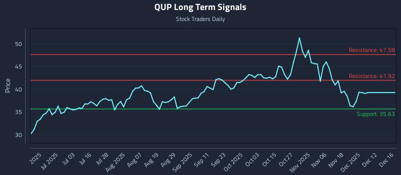 QUP Long Term Analysis for December 17 2025