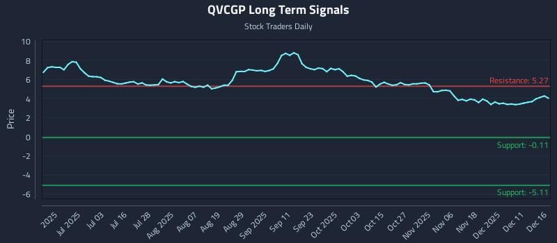 QVCGP Long Term Analysis for December 17 2025 QVCGP Long Term Analysis for December 17 2025