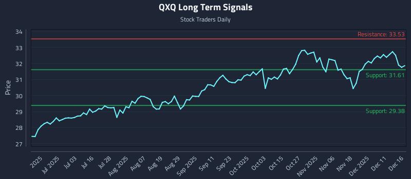 QXQ Long Term Analysis for December 17 2025 QXQ Long Term Analysis for December 17 2025