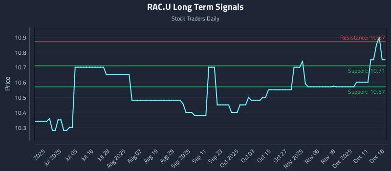RAC.U Long Term Analysis for December 17 2025